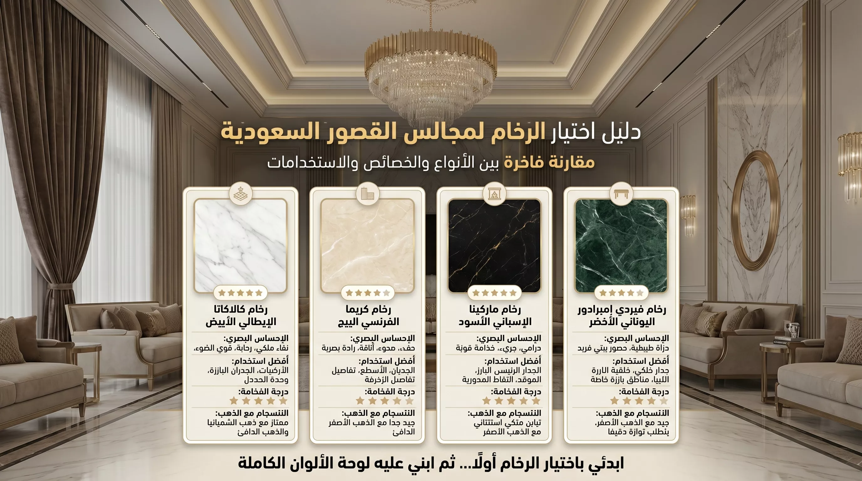 A luxurious infographic in Arabic explains the guide to choosing marble for Saudi palace majlis, and compares four types of marble: Calacatta White, Creme Beige, Marquina Black, and Verde Imperator Green, while showing the visual feel, best use, degree of luxury, and degree of harmony with gold inside a luxurious Saudi reception majlis with golden touches and warm lighting.